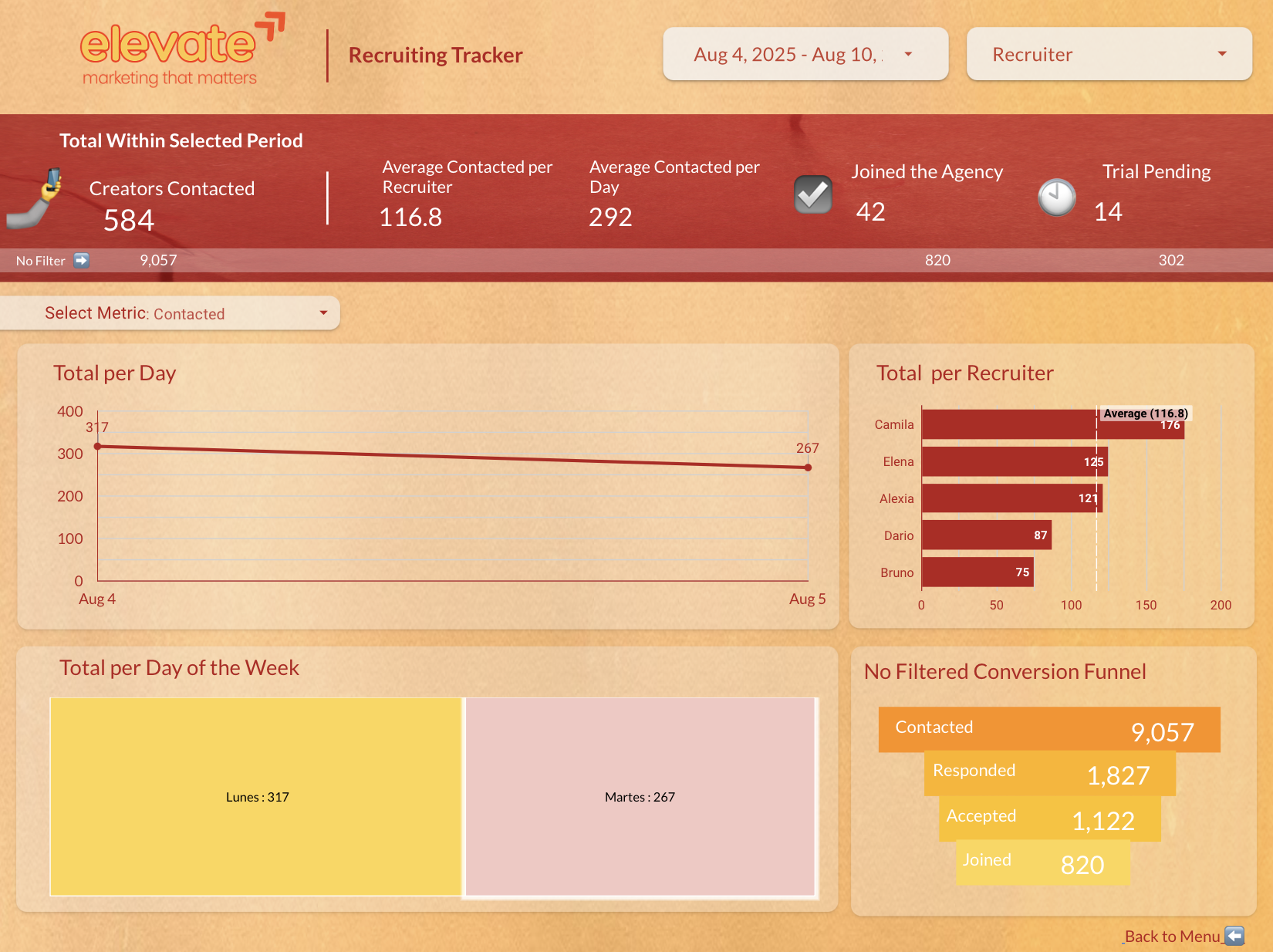 Dashboard detallado del sistema de recruiting